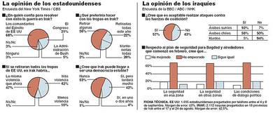 Sólo el 5% confía en Bush para ganar la guerra