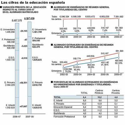 La escuela pública asume la inmigración