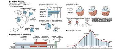 Sanidad hace un nuevo intento para tener un registro de personas con VIH