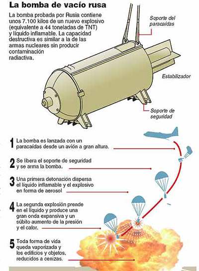 Rusia fabrica una bomba de gran potencia