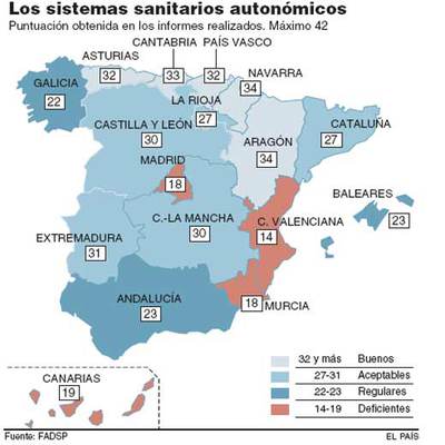 Valencia, Murcia, Madrid y Canarias, a la cola de los sistemas sanitarios