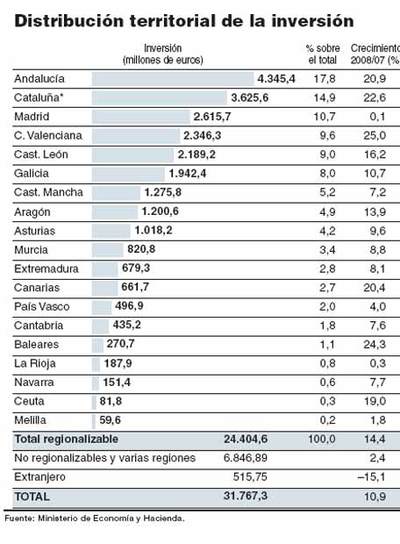 La inversión desata la pelea autonómica