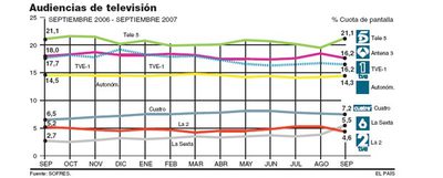 Tele 5 amplía en septiembre a  cinco puntos su ventaja sobre La Primera y Antena 3