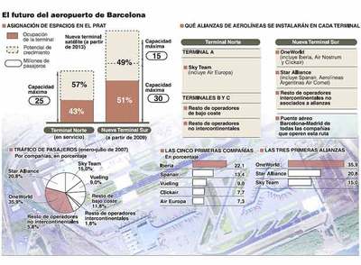 Reparto salomónico de la T-Sur de El Prat