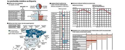 Faltan médicos, o están mal repartidos