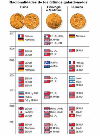 La "llamada mágica" del Nobel y cómo elegir a los mejores