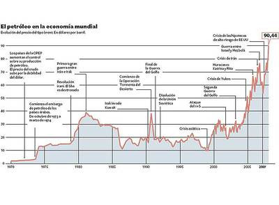 Los récords del petróleo y el euro amenazan el crecimiento mundial