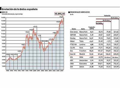 La Bolsa española se destaca como la más rentable a largo plazo