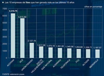 La Bolsa española se destaca como la más rentable a largo plazo