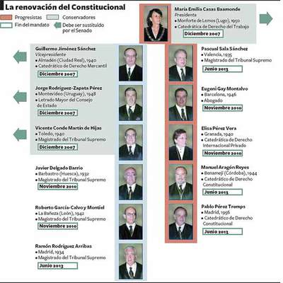 El Senado dará un mes a las autonomías para elegir a 34 candidatos al Constitucional