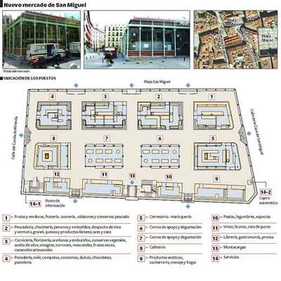 El nuevo mercado de San Miguel
