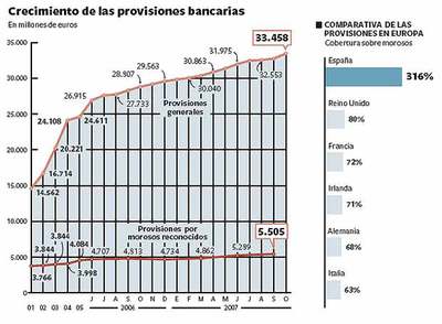 La banca pide al supervisor utilizar las provisones 'anticrisis'