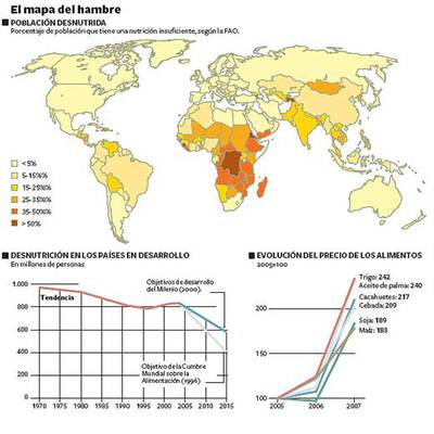 ¿Falta comida o es demasiado cara?