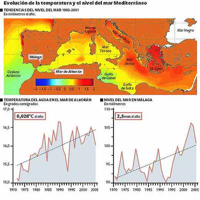 El Mediterráneo   ya ha crecido ocho centímetros en España