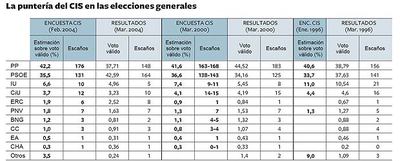 ENTRE 3 Y 5 PUNTOS DE ERROR