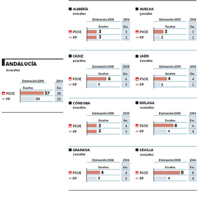 Los socialistas mantienen casi intacto su apoyo
