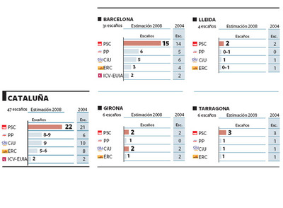 Los nacionalistas de CiU y ERC ceden terreno a PSC y PP