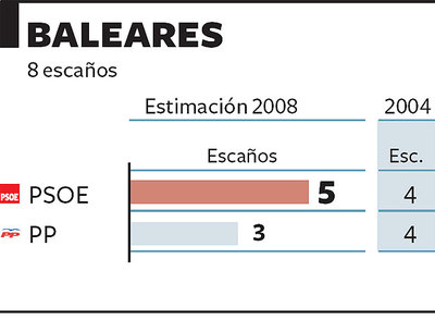 El PSOE adelanta al PP