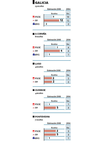 Mayoría para el PP con los mismos escaños de 2004