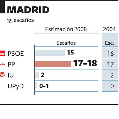 El PSOE pierde un diputado
