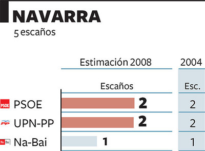 Gana UPN, seguida del PSOE y se afianza NaBai