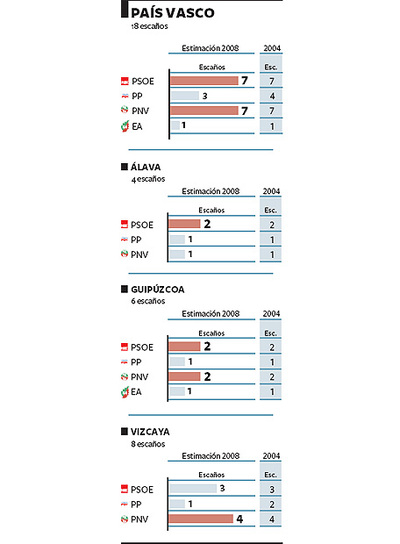 El PSOE se refuerza, el PNV aguanta y el PP sigue a la baja