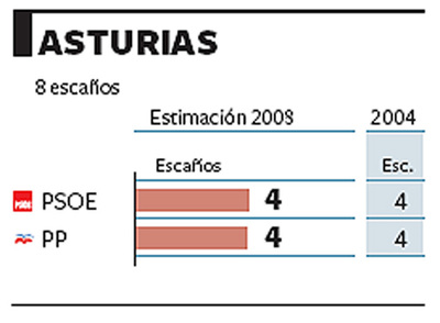 Los populares y los socialistas empatan de nuevo