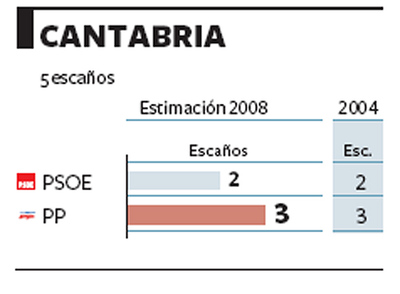 La derecha conserva su ventaja de un escaño