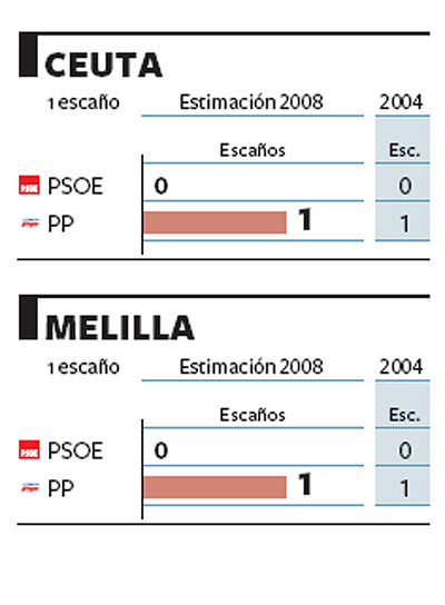 El PP consolida sus dos diputados