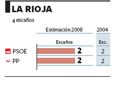 Nuevos candidatos, iguales resultados