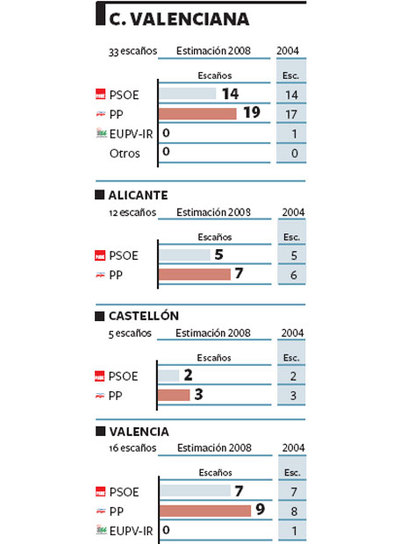 El PP aumenta escaños y EU desaparece