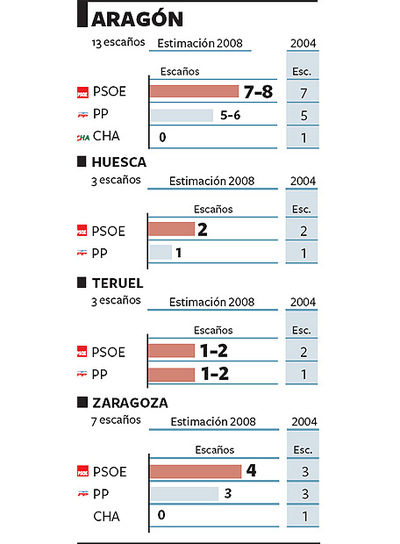 La retirada de Labordeta deja a su partido sin diputado