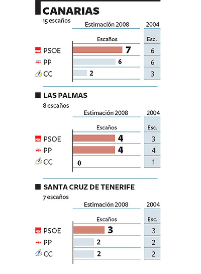 Los socialistas crecen a costa de Coalición Canaria