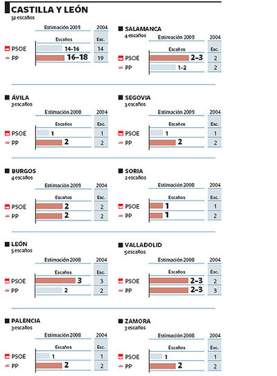El PP pierde fuelle en uno de sus feudos más importantes