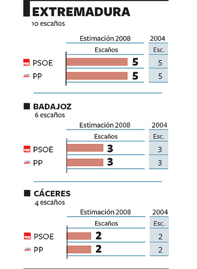 Los dos partidos mayoritarios se reparten los escaños por igual