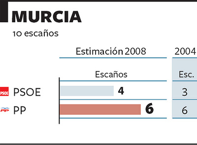 El PSOE avanza y el PP no retrocede