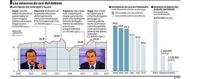 UN MILLÓN MENOS.  El segundo duelo televisivo entre Zapatero y Rajoy se dejó en el camino más de un millón de espectadores. El debate moderado por Olga Viza fue visto por una media 11.952.000 personas (56,3% de cuota de pantalla) frente a las 13.043.000 (59%) que siguieron el celebrado la semana anterior. El minuto más visto se produjo a las 22.55, cuando los candidatos se lanzaban reproches sobre el terrorismo. Los que conectaron en algún momento (al menos un minuto) fueron 21,7 millones y 14,4 estuvieron atentos al menos media hora a las intervenciones de los candidatos y sólo 4 millones se mantuvieron pegados a la pantalla durante los 103 minutos de debate. Una treintena de televisiones difundieron la señal. Las tres cadenas estatales cosecharon la mayor parte de la audiencia: TVE-1 atrajo a 6.958.000 espectadores (32,7%), seguida de Cuatro, con 2.300.000 (10,8%) y La Sexta, que logró 1.126.000 (5,3%). Por comunidades, madrileños y murcianos se volcaron con el cara a cara, mientras que los menos interesados fueron vascos y catalanes.