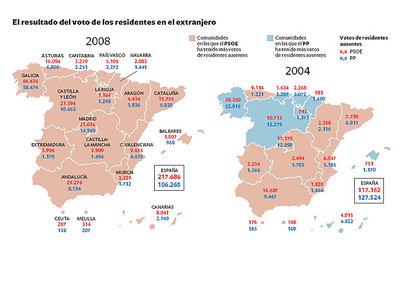 Los socialistas duplican en votos al PP entre los residentes en el extranjero
