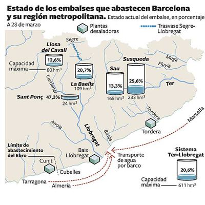 Las comarcas niegan agua a Barcelona