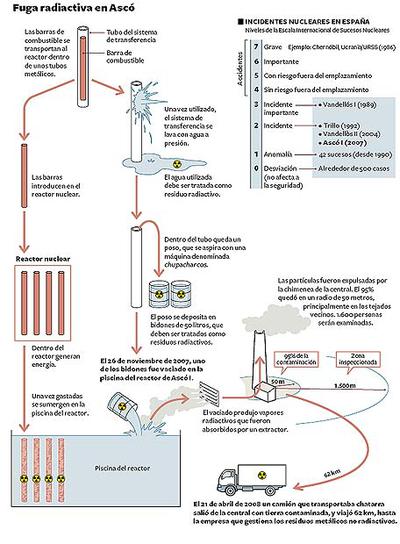 El renacer nuclear tropieza en Ascó