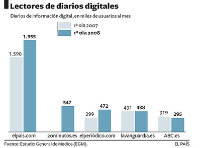 ELPAÍS.com, líder de los diarios en la Red, según EGM