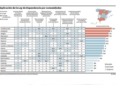 No todas las Autonomías han realizado los mismos esfuerzos para dar cobertura a los dependientes de su región.