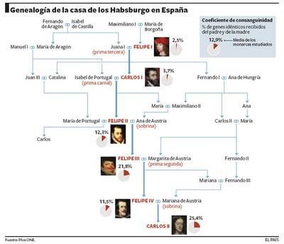La endogamia mató a los Austrias