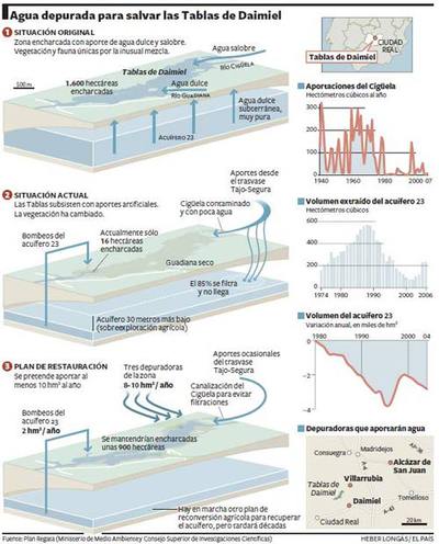 El Gobierno planea inundar Daimiel con agua residual depurada