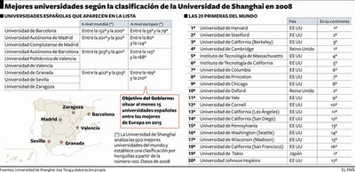 El Gobierno escogerá 15 campus como centros punteros españoles