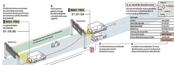  Funcionamiento del nuevo dispositivo   para controlar la velocidad en un tramo de carretera.