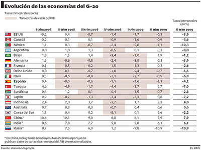 La mayoría de las economías del G-20 ha dejado ya atrás la recesión