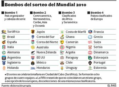 Bombos del sorteo del Mundial 2010.