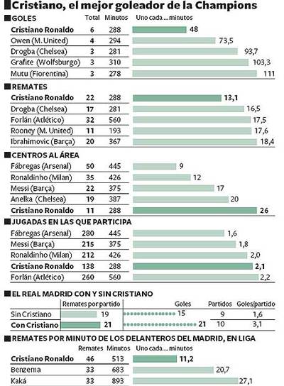 Las estadísticas de Cristiano Ronaldo.