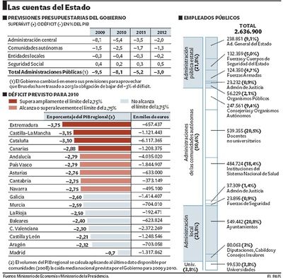 Las cuentas del Estado reparten gastos, déficit y empleados públicos entre administración central y regional.